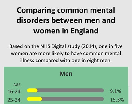 MakeoverMonday 2020 Wk27 – Mental Disorders